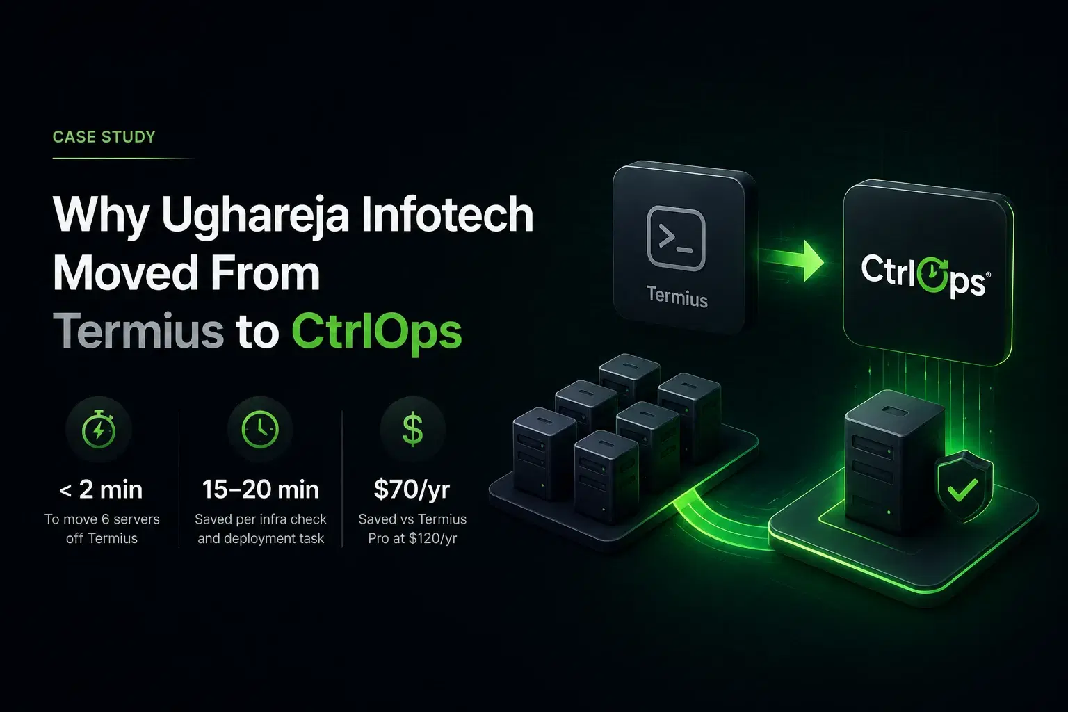 Ughareja Infotech case study card: six servers moving from Termius to CtrlOps, with under 2 minutes to migrate, 15-20 minutes saved per infra check, and $70/yr versus Termius Pro at $120/yr